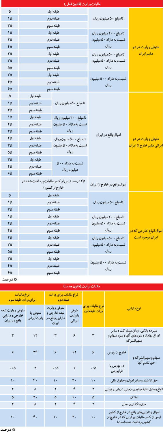 جدول مالیات بر ارث