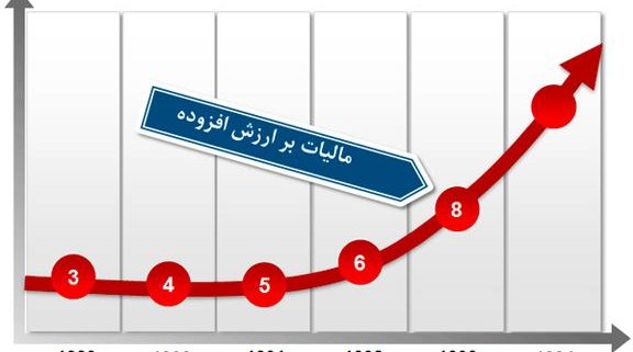 قانون مالیات بر ارزش افزوده