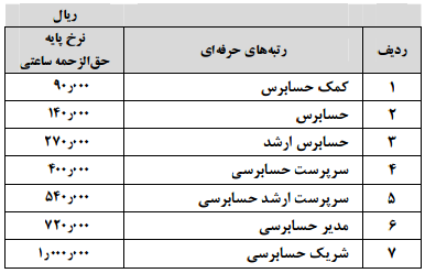 حق الزحمه تحریر دفاتر قانونی
