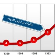 قانون مالیات بر ارزش افزوده